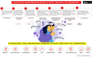 How Digital Transformation Helping to Detect and Fight the Coronavirus