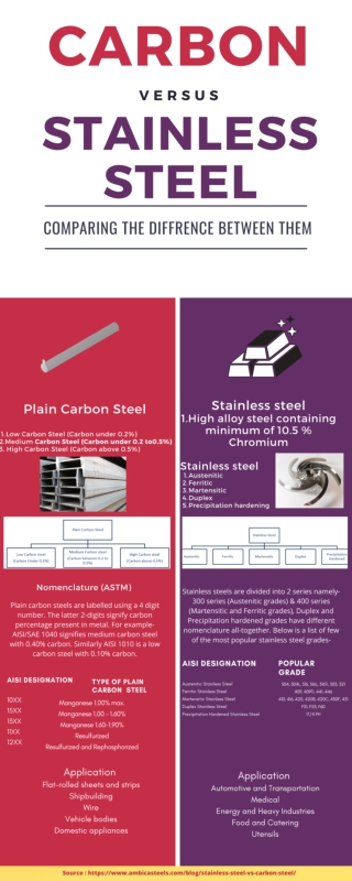 What are the difference between Carbon Steel and stainless steel?