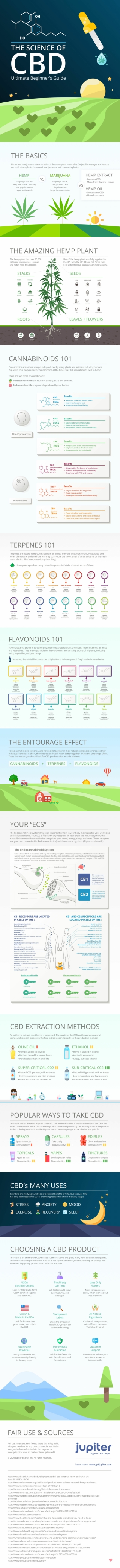 The Science of CBD & Hemp [Infographic]