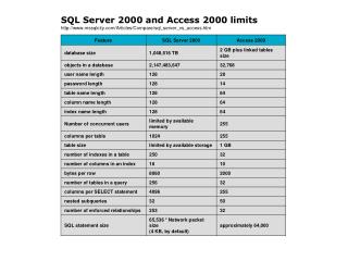 SQL Server 2000 and Access 2000 limits mssqlcity/Articles/Compare/sql_server_vs_access.htm