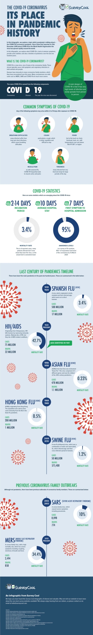 COVID-19 Coronavirus – its Place in Pandemic History