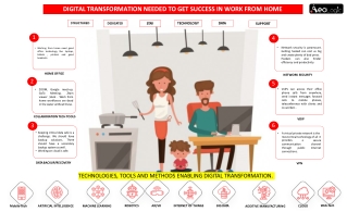 Digital Transformation Needed to Get Success in Work From Home