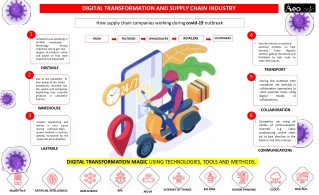 How Supply Chain Companies Working During Covid-19 Outbreak