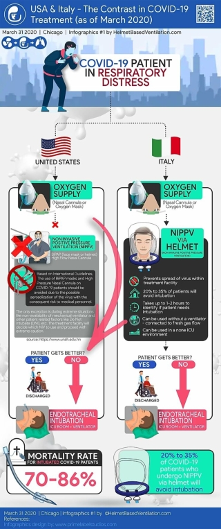 USA & Italy - The Contrast in COVID-19 Treatment - Infographic