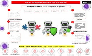 Hyper Automation Helping During COVID-19 Epidemic