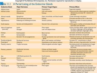 Chemical Classification of Hormones (continued)