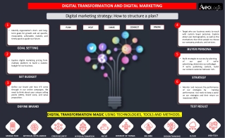 Digital Marketing Strategy- How to Structure a Plan