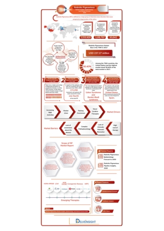 Retinitis Pigmentosa market