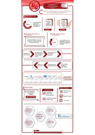 Hemophilia A Market