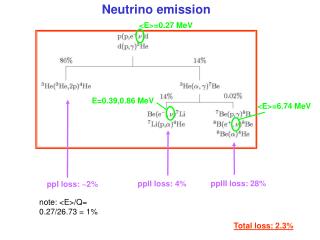 Neutrino emission