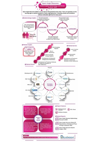 Open-Angle Glaucoma Market