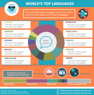 Most - Spoken Languages in the World Today