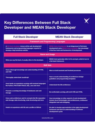 Differences between Full Stack Developer and MEAN Stack Developer