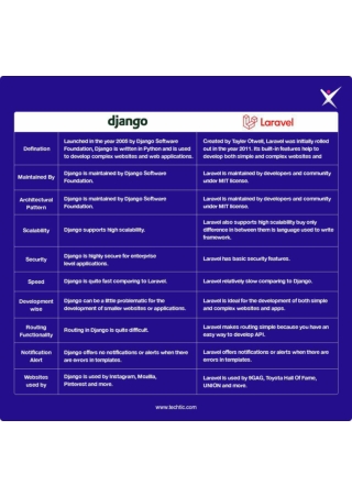 Laravel Vs Django, Which Backend Framework is better?