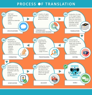 Language Translation Process Steps To Ensure Quality