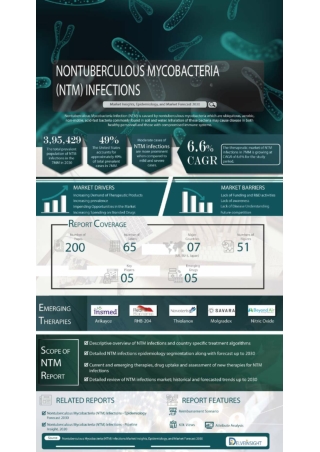 Nontuberculous Mycobacterial (NTM) Infections Market