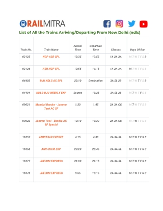 List of All the Trains Arriving/Departing From New Delhi (ndls)