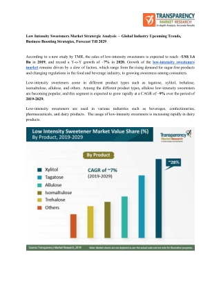 Low Intensity Sweeteners Market Stratergic Analysis – Global Industry Upcoming Trends, Business Boosting Strategies, For