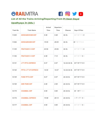 List of All the Trains Arriving/Departing From Pt Deen Dayal Upadhyaya Jn (ddu ) Railway Station