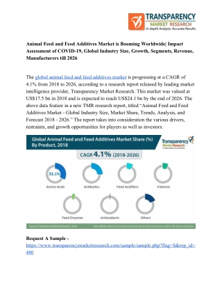 Animal Feed and Feed Additives Market is Flourishing Rapidly